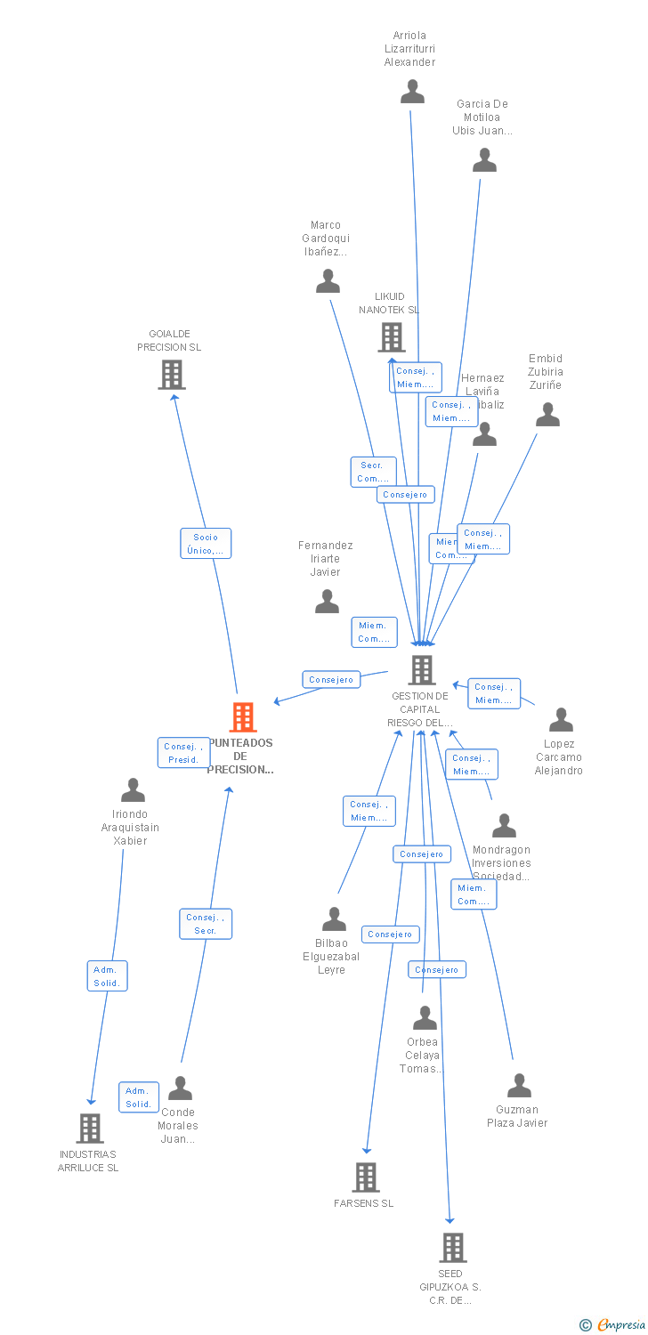 Vinculaciones societarias de PUNTEADOS DE PRECISION GOI ALDE SL