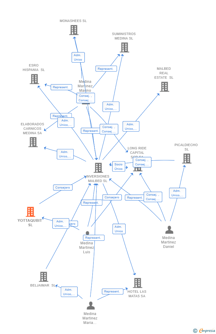 Vinculaciones societarias de YOTTAQUBIT SL