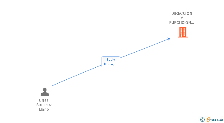 Vinculaciones societarias de DIRECCION Y EJECUCION DE PROYECTOS ME SL