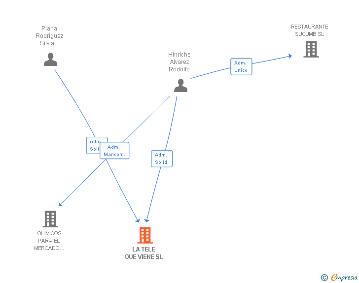 Vinculaciones societarias de LA TELE QUE VIENE SL