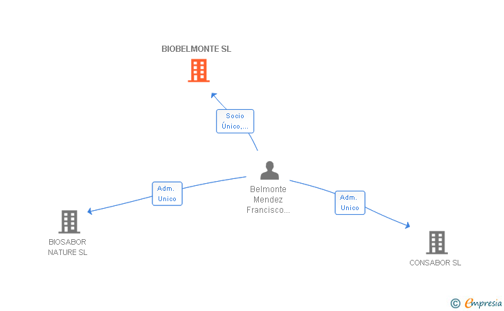 Vinculaciones societarias de BIOBELMONTE SL