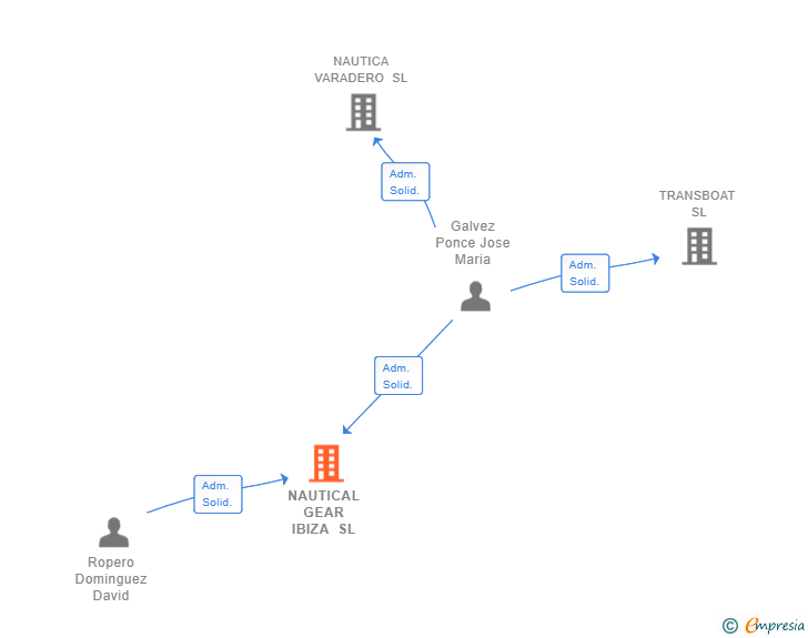 Vinculaciones societarias de NAUTICAL GEAR IBIZA SL