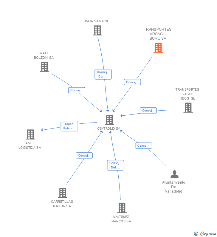 Vinculaciones societarias de TRANSPORTES ARGACH BURU SA