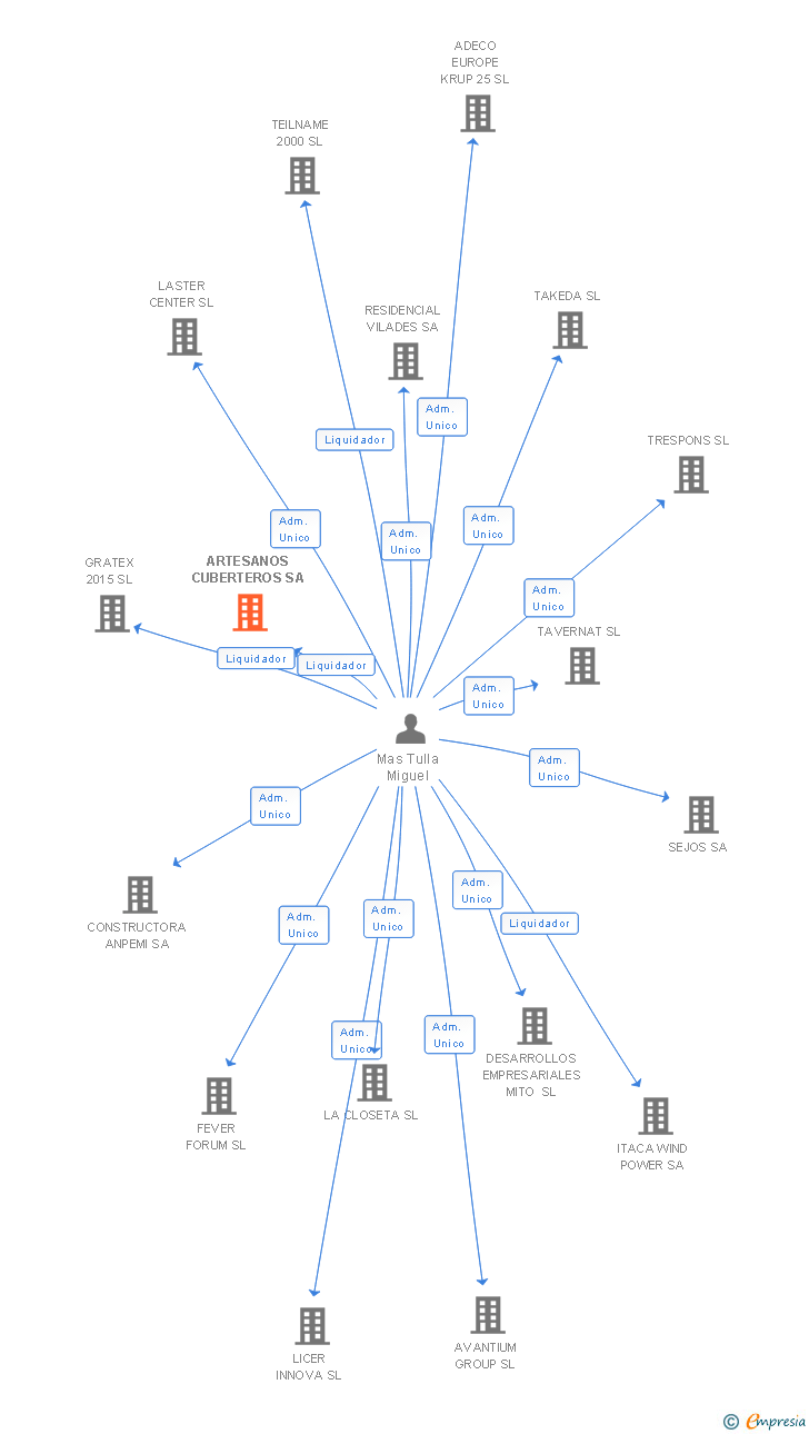 Vinculaciones societarias de ARTESANOS CUBERTEROS SA