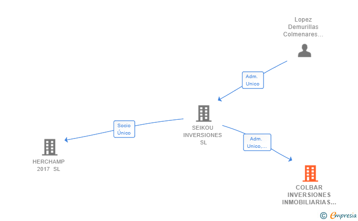 Vinculaciones societarias de COLBAR INVERSIONES INMOBILIARIAS SL