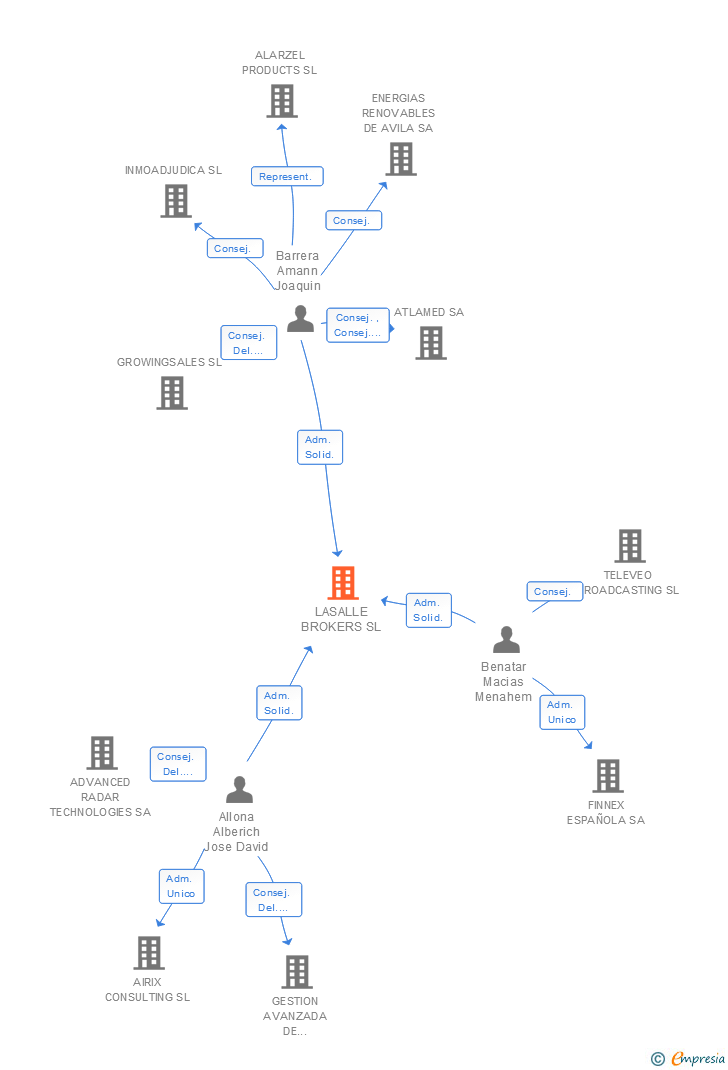 Vinculaciones societarias de LASALLE BROKERS SL