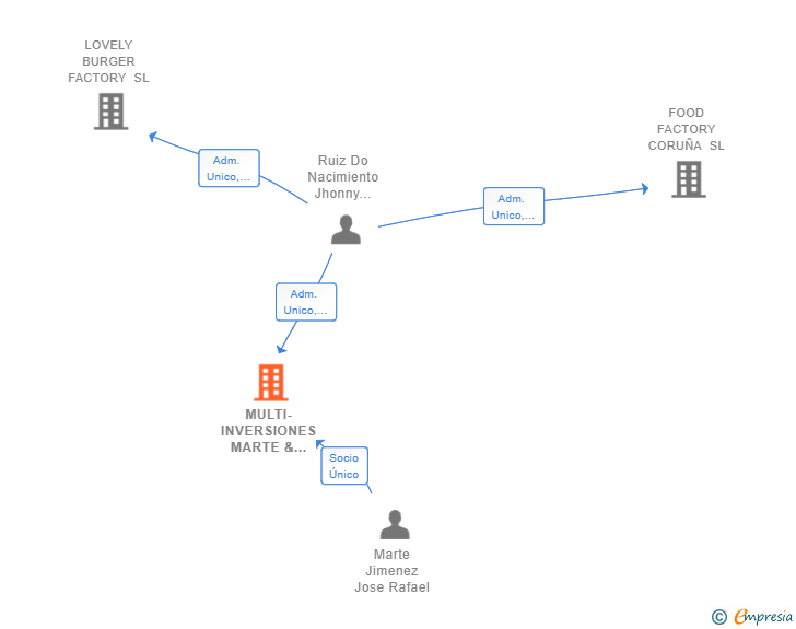 Vinculaciones societarias de MULTI-INVERSIONES MARTE & RUIZ SL