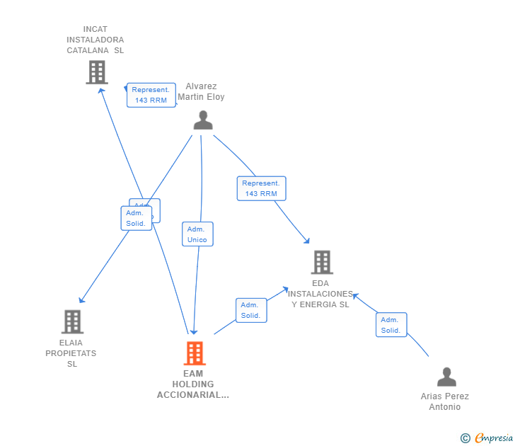 Vinculaciones societarias de EAM HOLDING ACCIONARIAL SL