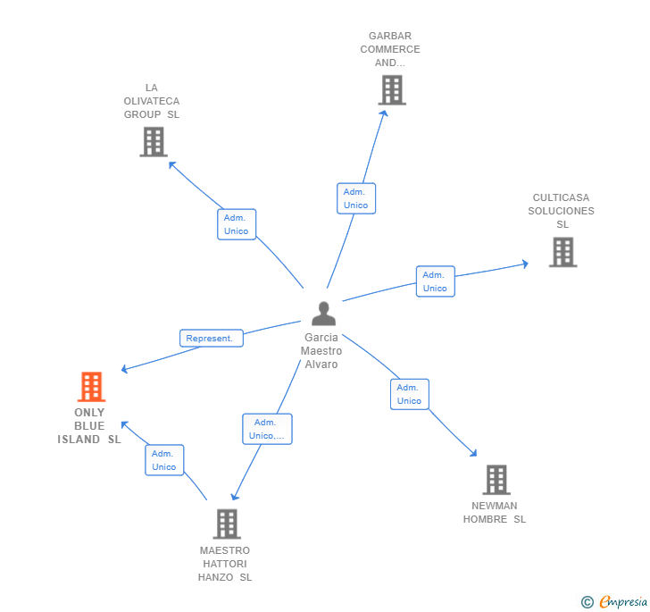 Vinculaciones societarias de ONLY BLUE ISLAND SL