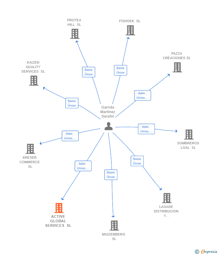 Vinculaciones societarias de ACTIVE GLOBAL SERVICES SL