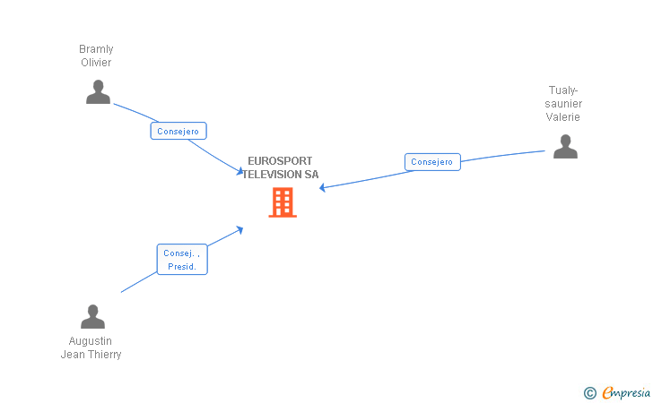 Vinculaciones societarias de EUROSPORT TELEVISION SA