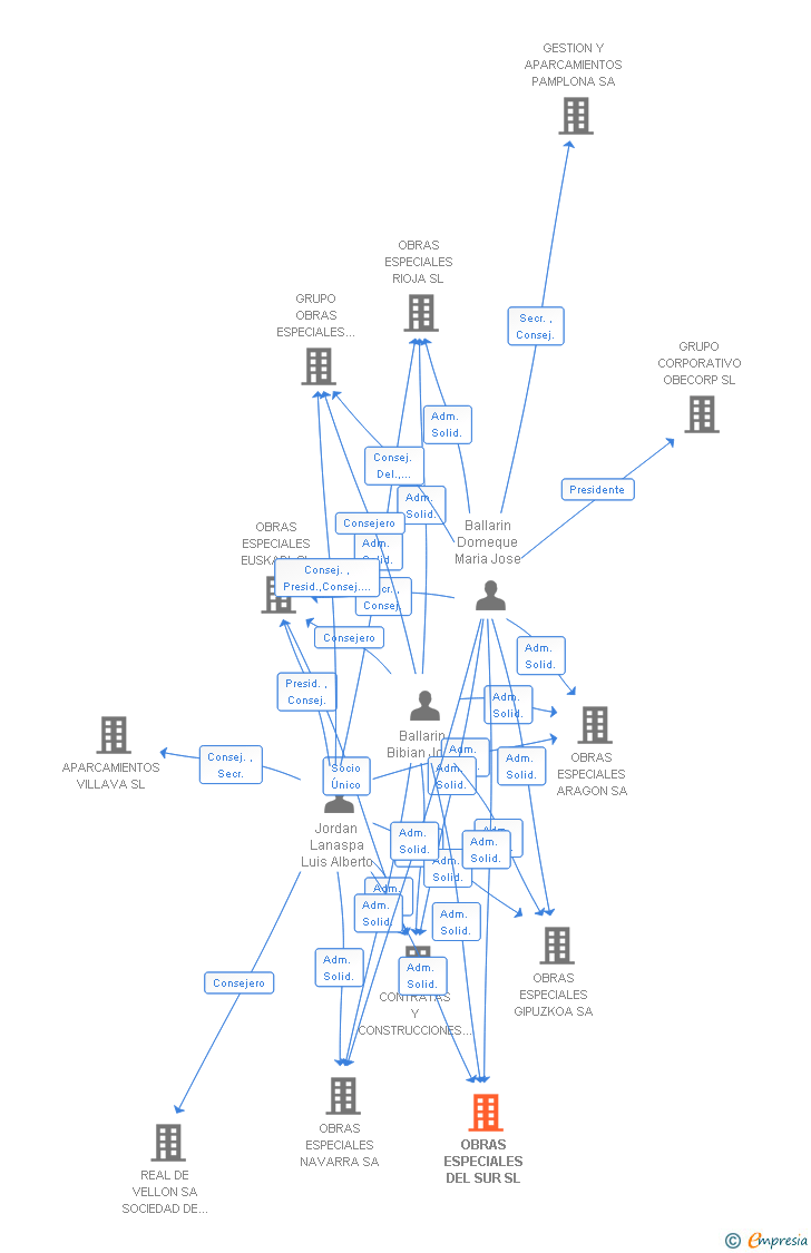 Vinculaciones societarias de OBRAS ESPECIALES DEL SUR SL