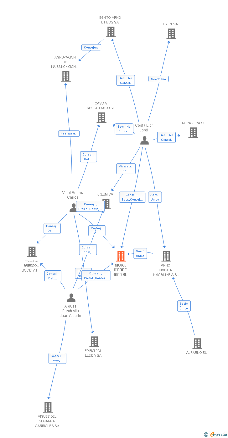 Vinculaciones societarias de MORA D'EBRE 1900 SL
