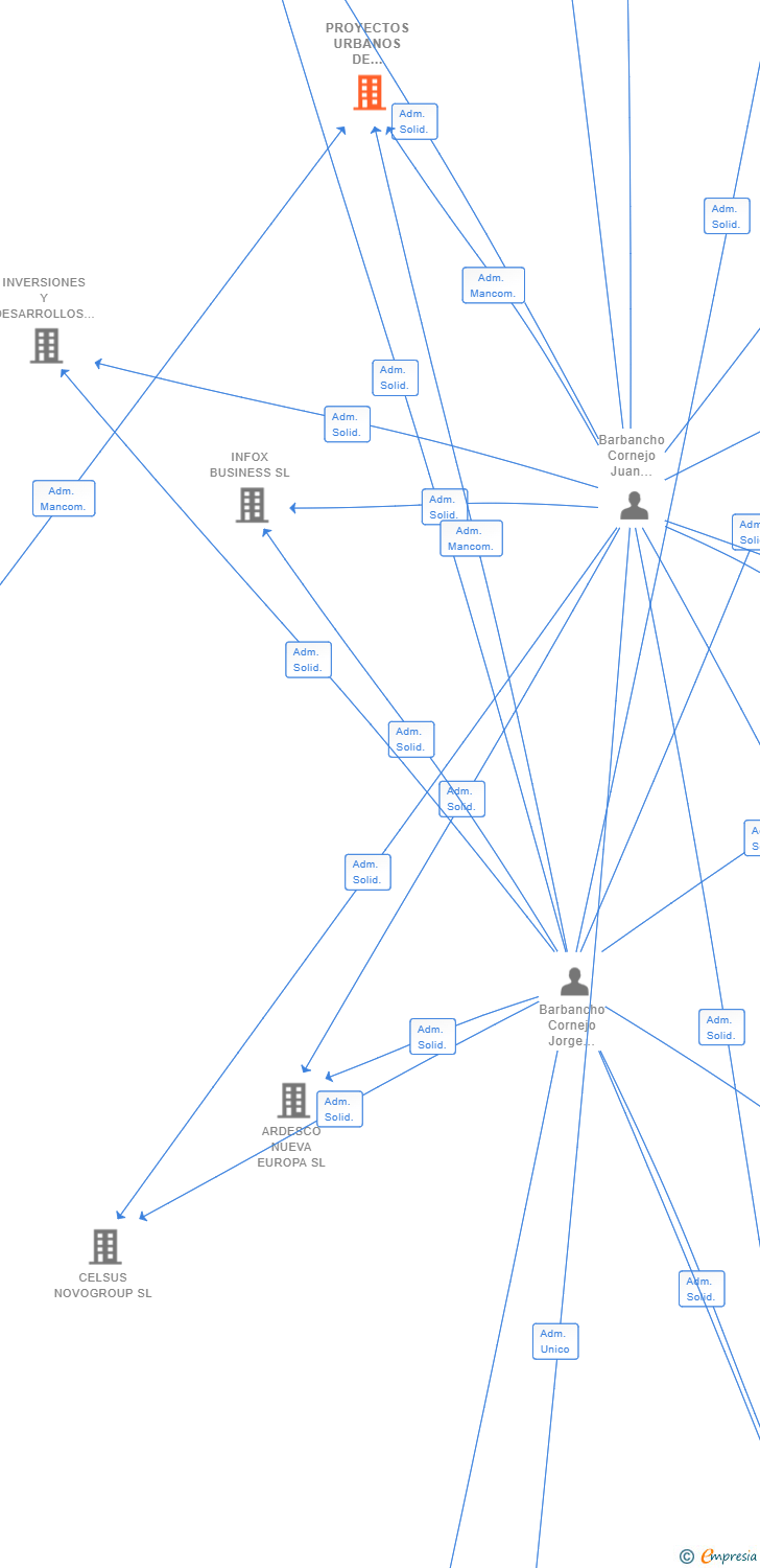 Vinculaciones societarias de PROYECTOS URBANOS DE TERRENOS Y ACTIVOS SL