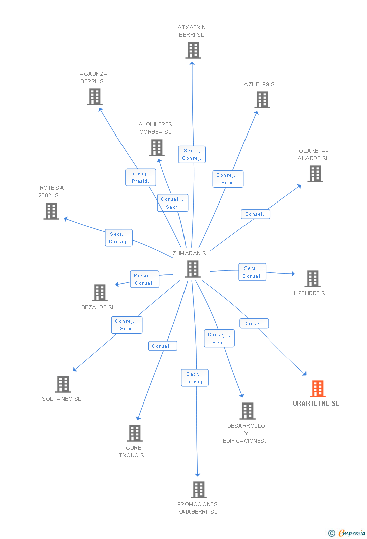 Vinculaciones societarias de URARTETXE SL