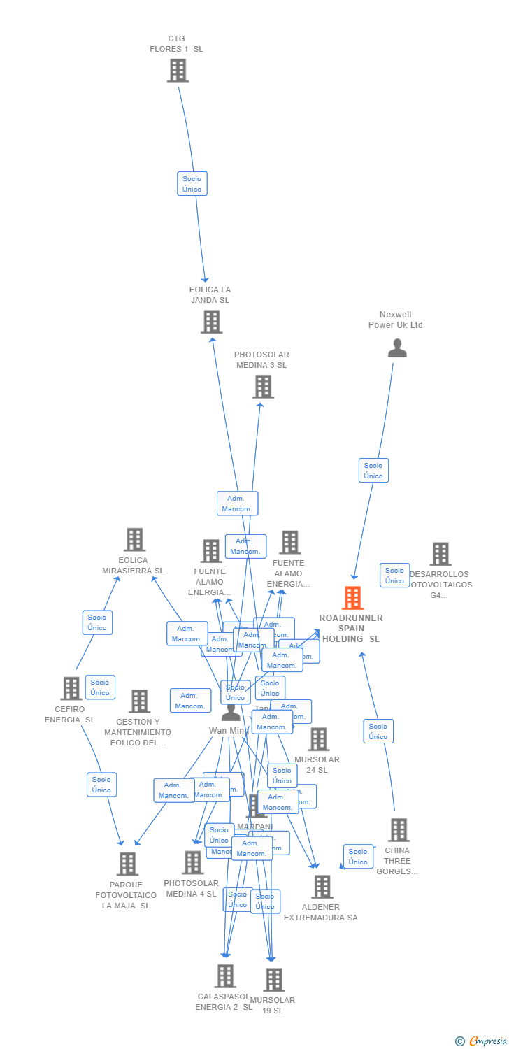 Vinculaciones societarias de ROADRUNNER SPAIN HOLDING SL (EXTINGUIDA)