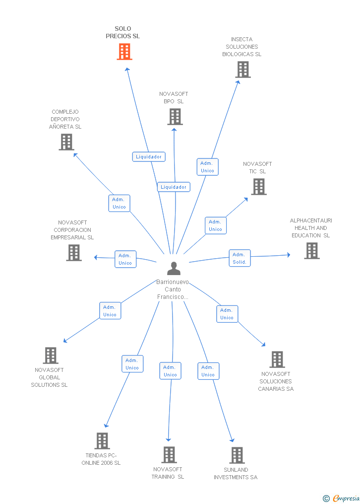 Vinculaciones societarias de SOLO PRECIOS SL