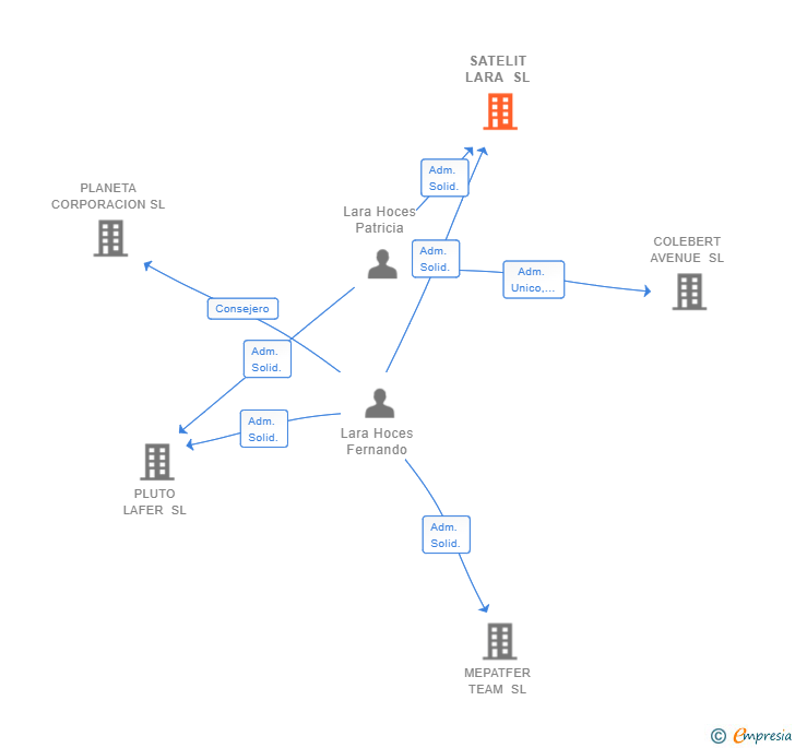 Vinculaciones societarias de SATELIT LARA SL