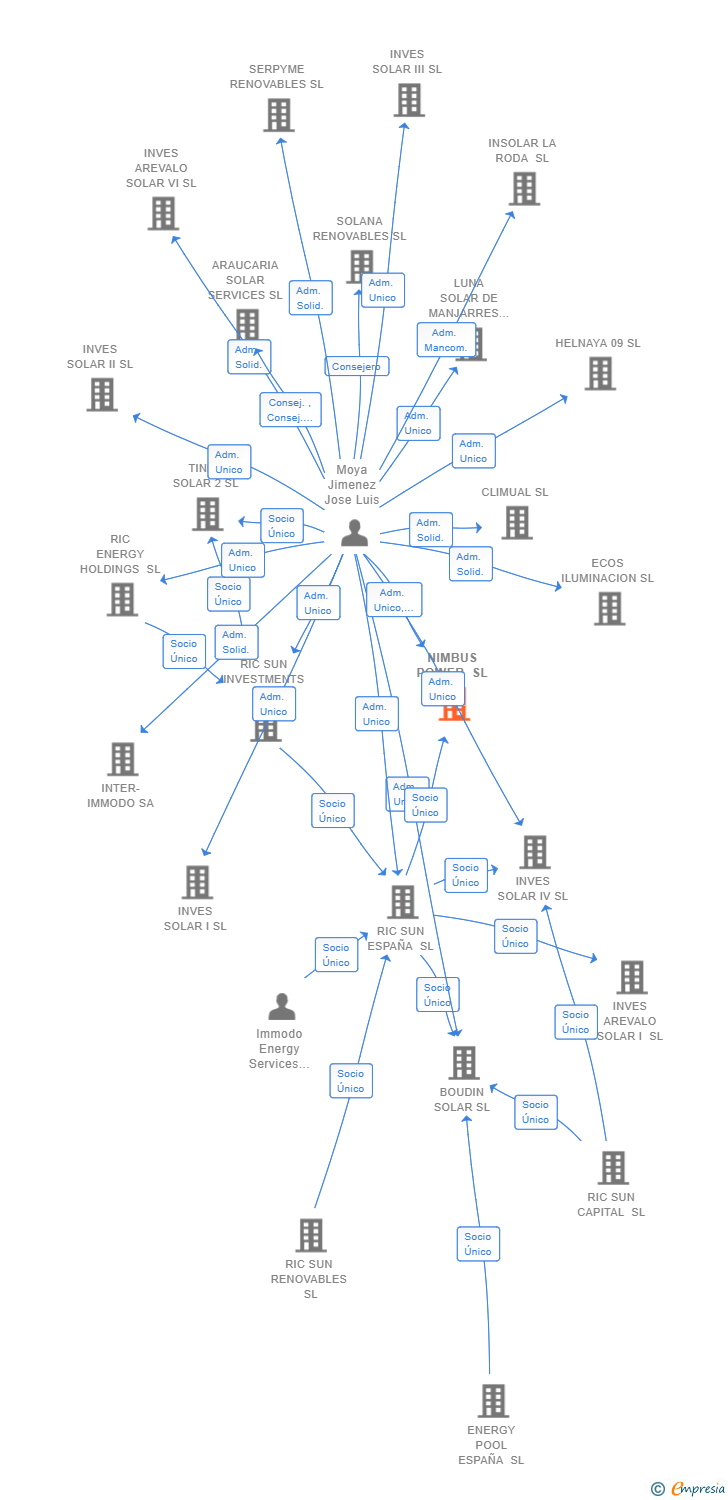 Vinculaciones societarias de NIMBUS POWER SL