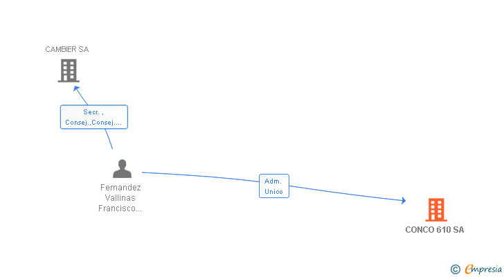Vinculaciones societarias de CONCO 610 SL