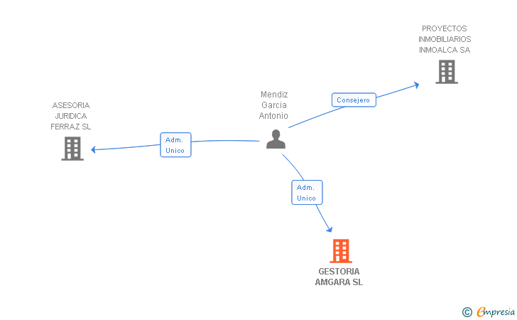 Vinculaciones societarias de GESTORIA AMGARA SL