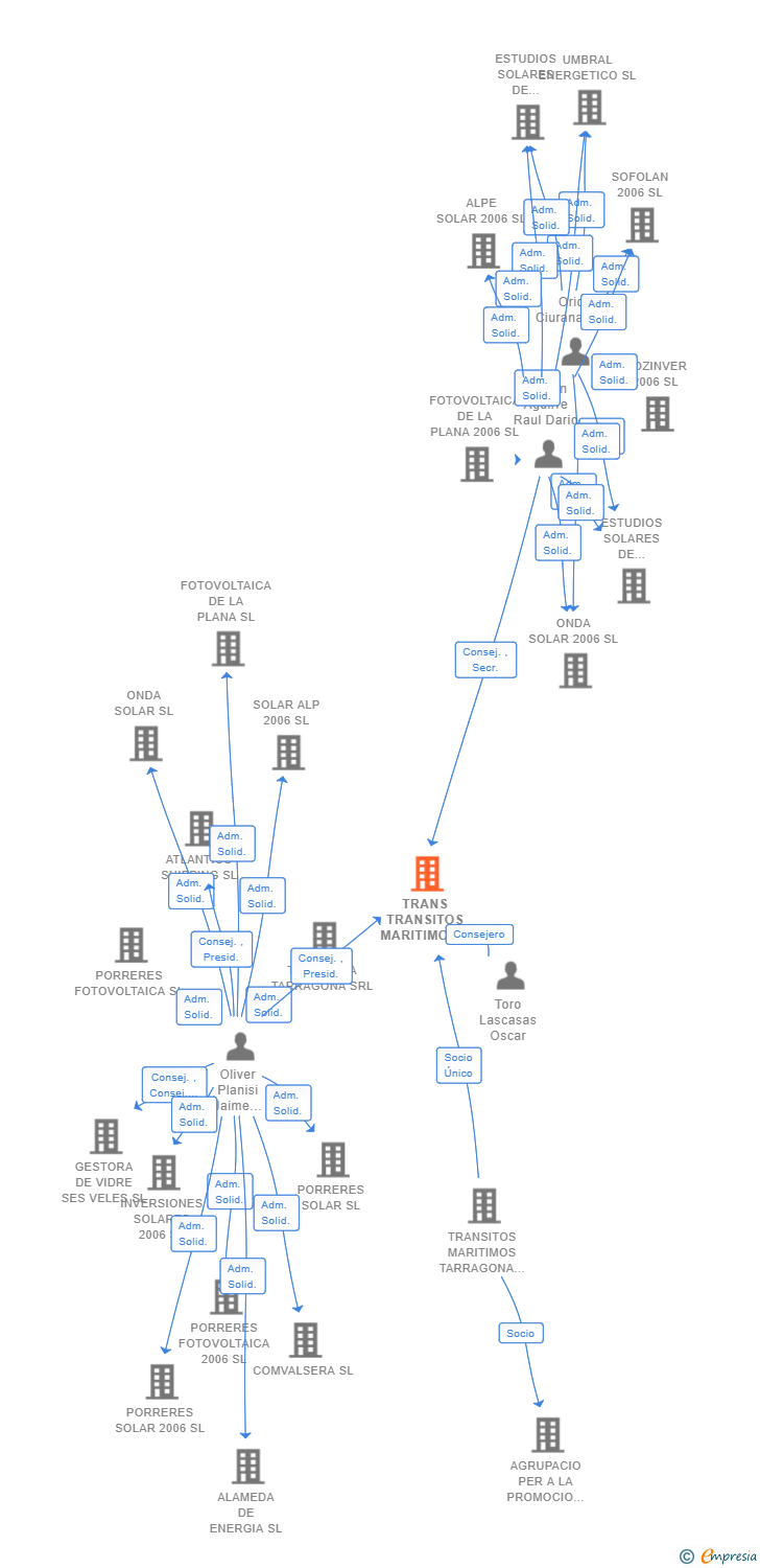 Vinculaciones societarias de TRANS TRANSITOS MARITIMOS TARRAGONA SL