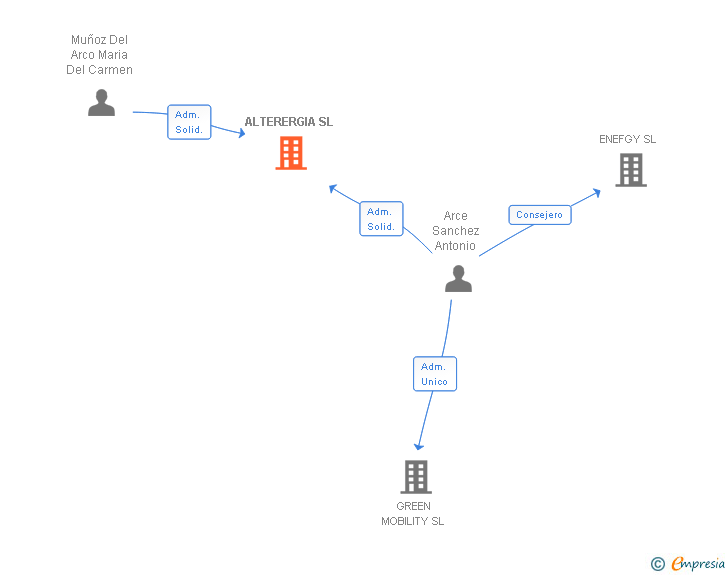 Vinculaciones societarias de ALTERERGIA SL (EXTINGUIDA)