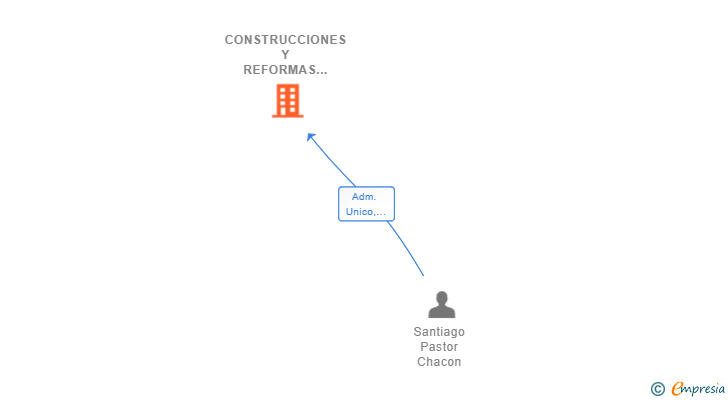 Vinculaciones societarias de CONSTRUCCIONES Y REFORMAS EPICURO 2021 SL