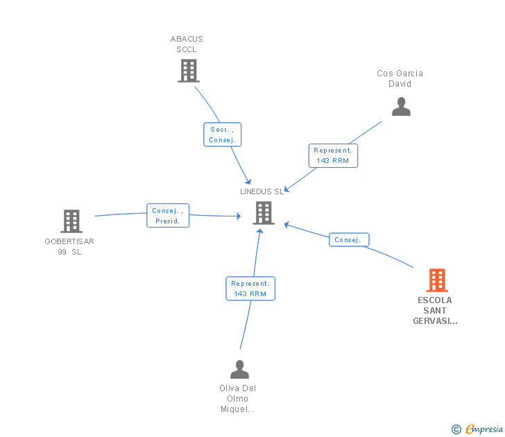 Vinculaciones societarias de ESCOLA SANT GERVASI SCCL