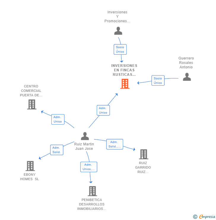 Vinculaciones societarias de INVERSIONES EN FINCAS RUSTICAS LA ROSA SL
