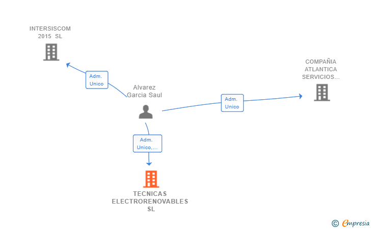 Vinculaciones societarias de TECNICAS ELECTRORENOVABLES SL