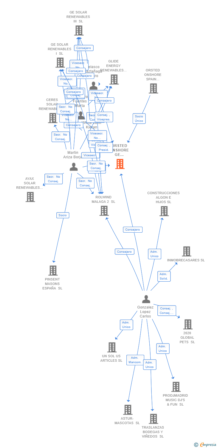 Vinculaciones societarias de ORSTED ONSHORE GE HOLDING SL
