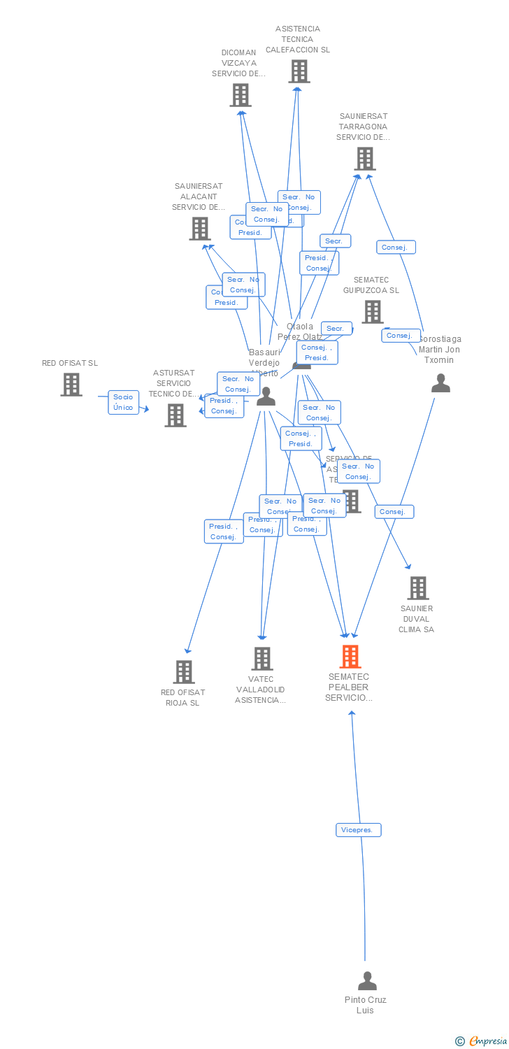 Vinculaciones societarias de SEMATEC PEALBER SERVICIO DE ASISTENCIA TECNICA SL