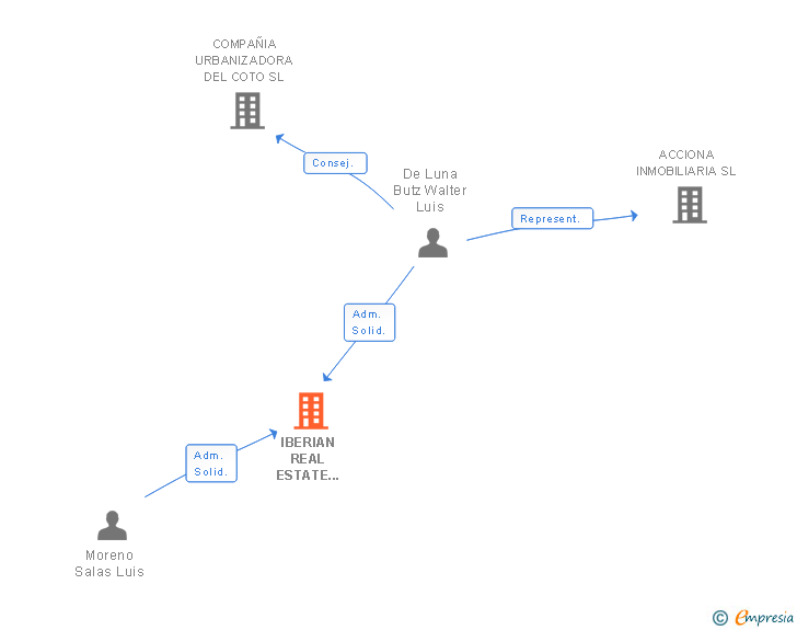 Vinculaciones societarias de IBERO CAPITAL MANAGEMENT SL