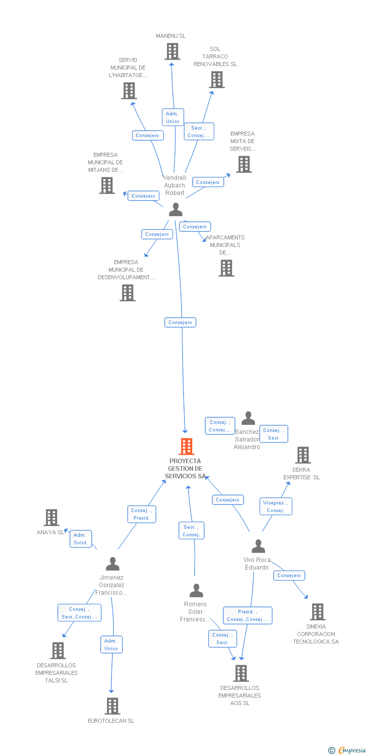 Vinculaciones societarias de PROYECTA GESTION DE SERVICIOS SA