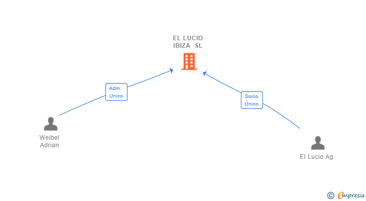 Vinculaciones societarias de EL LUCIO IBIZA SL