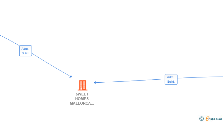 Vinculaciones societarias de SWEET HOMES MALLORCA RENTALS SL