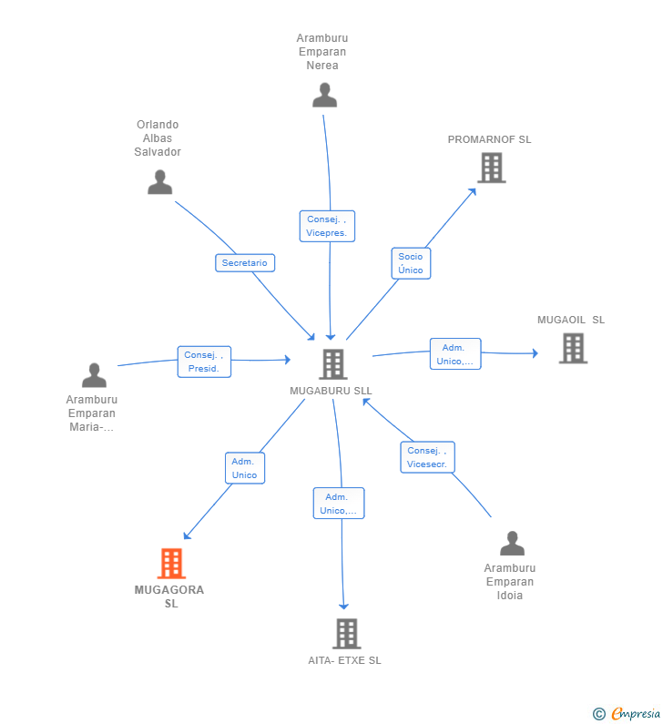 Vinculaciones societarias de MUGAGORA SL