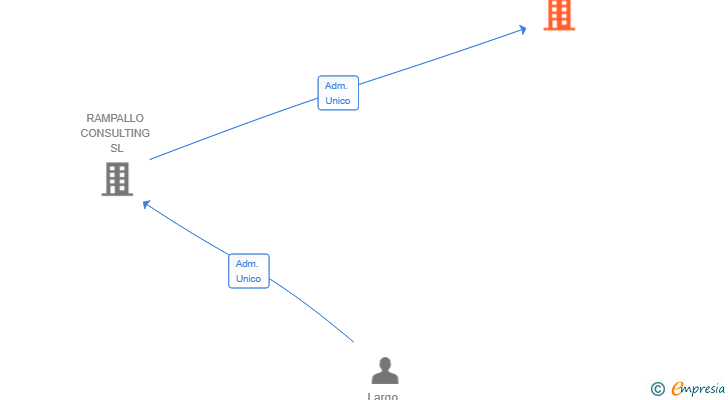 Vinculaciones societarias de DUAL CYCLE CARBON CAPTURE TECHNOLOGIES SL