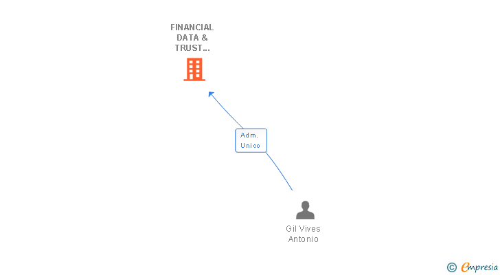 Vinculaciones societarias de FINANCIAL DATA & TRUST CORPORATION SL