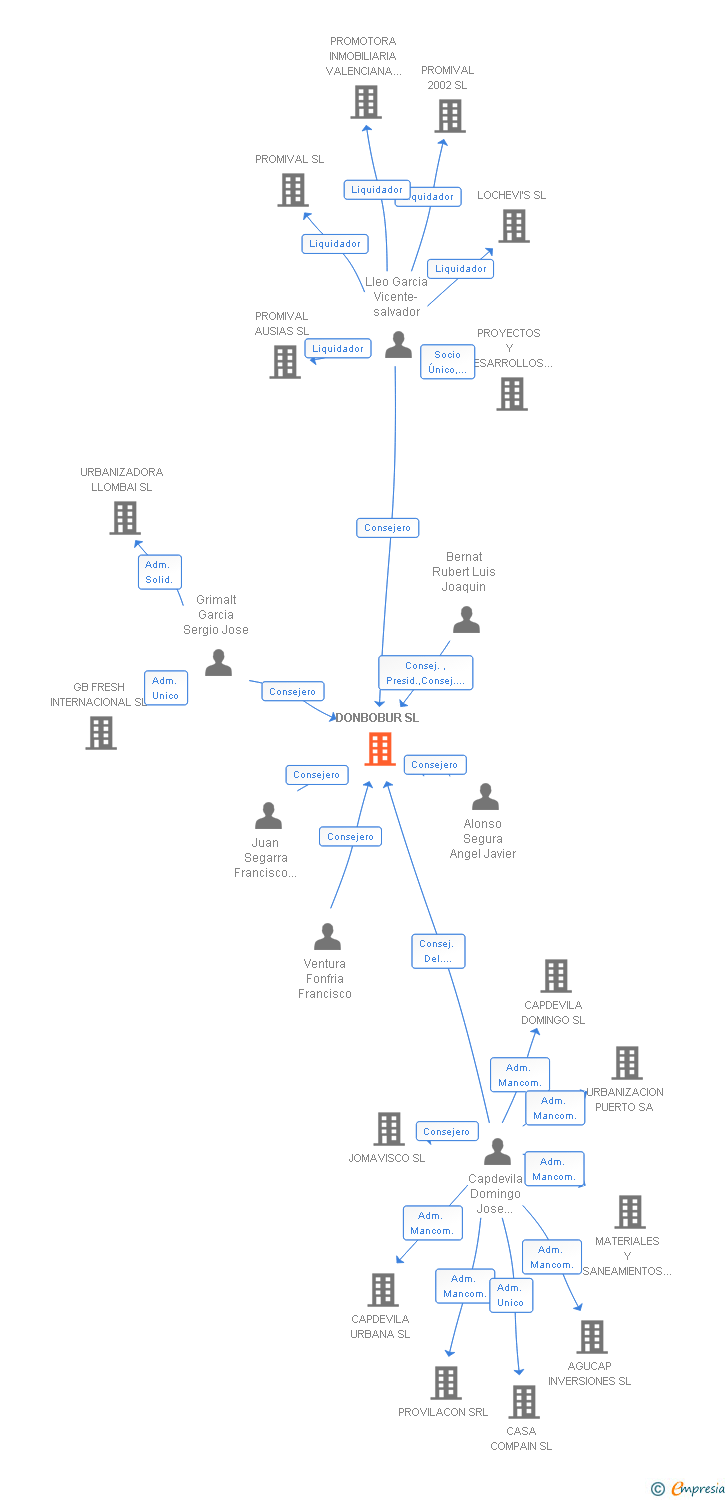 Vinculaciones societarias de DONBOBUR SL
