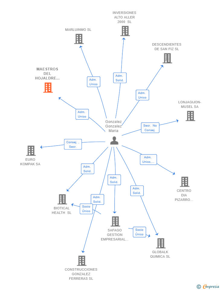 Vinculaciones societarias de MAESTROS DEL HOJALDRE SL