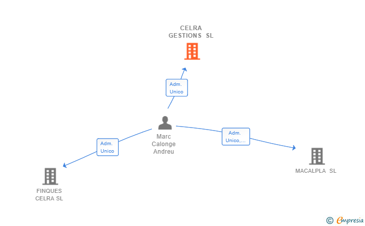 Vinculaciones societarias de CELRA GESTIONS SL