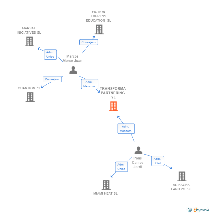 Vinculaciones societarias de TRANSFORMA PARTNERING SL