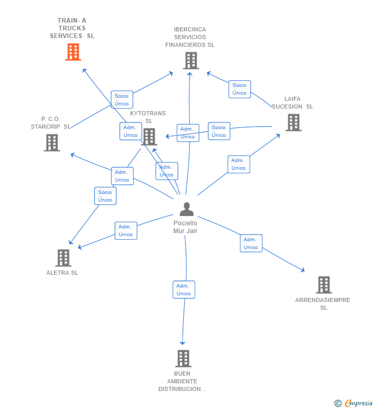 Vinculaciones societarias de TRAIN-A TRUCKS SERVICES SL