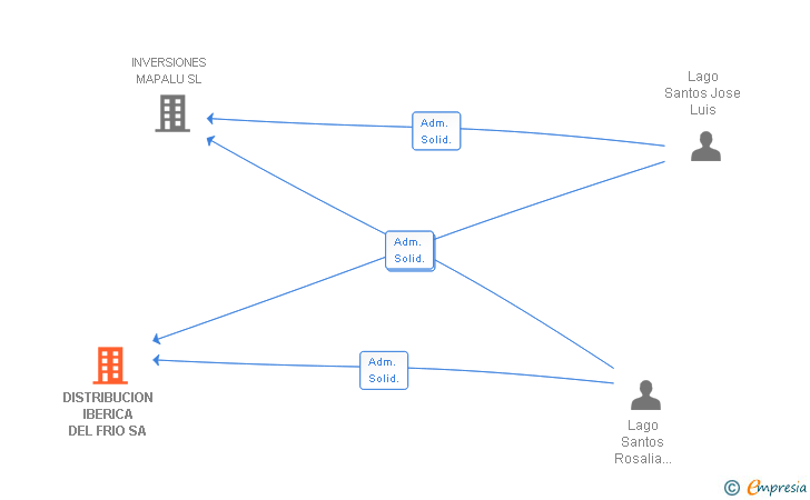 Vinculaciones societarias de DISTRIBUCION IBERICA DEL FRIO SA