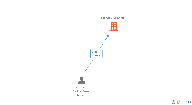 Vinculaciones societarias de MAXILOSUP SL