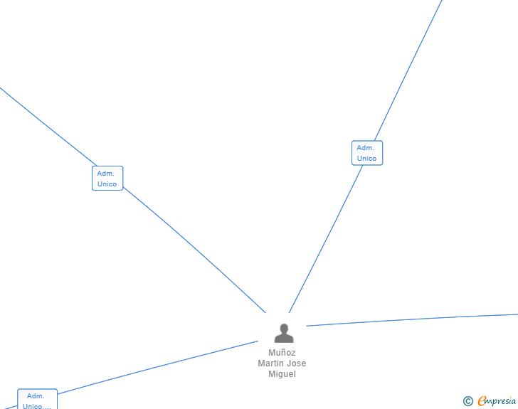 Vinculaciones societarias de HACHE INTERISTAS 2020 SL
