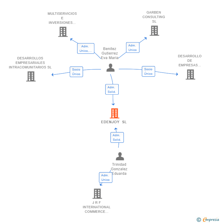 Vinculaciones societarias de EDENJOY SL