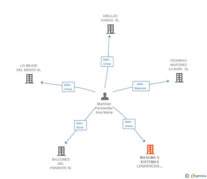 Vinculaciones societarias de MASEMA II SISTEMAS LOGISTICOS SL